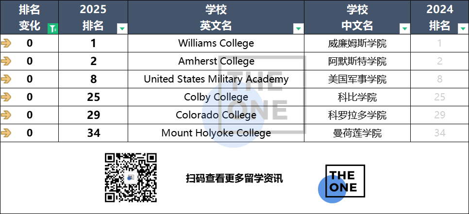 取消第一代大学生毕业率指标 2025USnews排名相比2024出现这些变化  数据 排名 韦尔斯利wellesley USNews 第6张